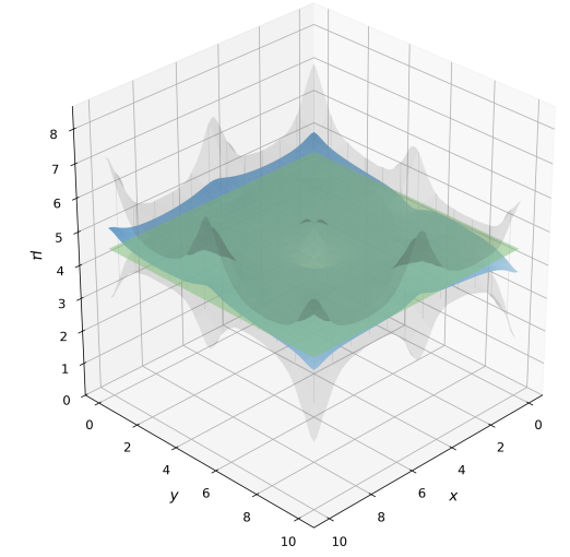 3D surface plot of a spatio-temporal intensity function over x and y coordinates
